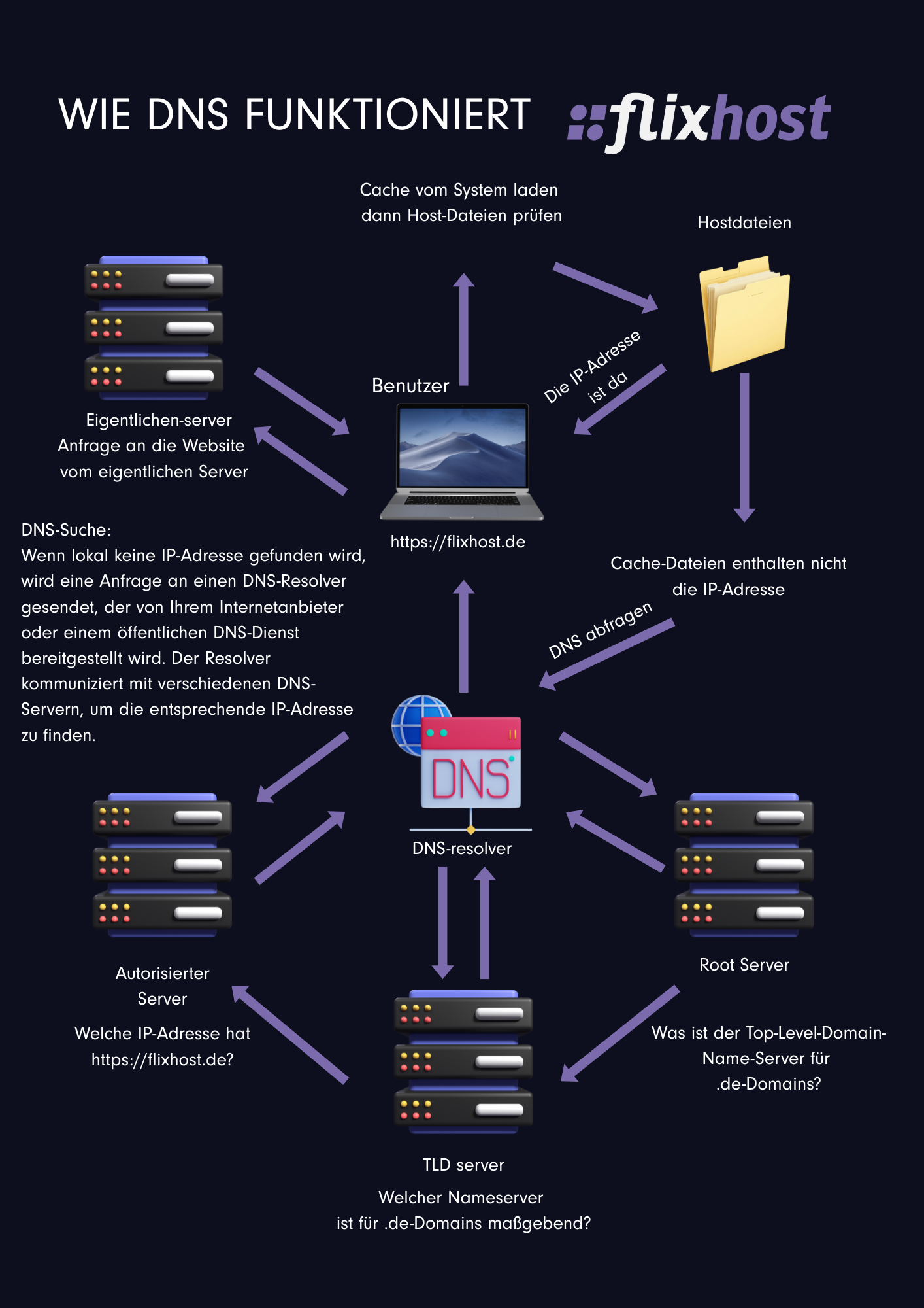 SAN-Systeme (Dell EMC,NetApp, HPS 3PAR)